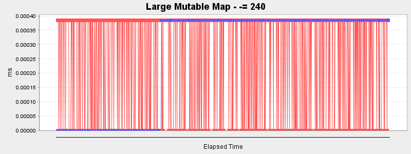 Large Mutable Map - -= 240